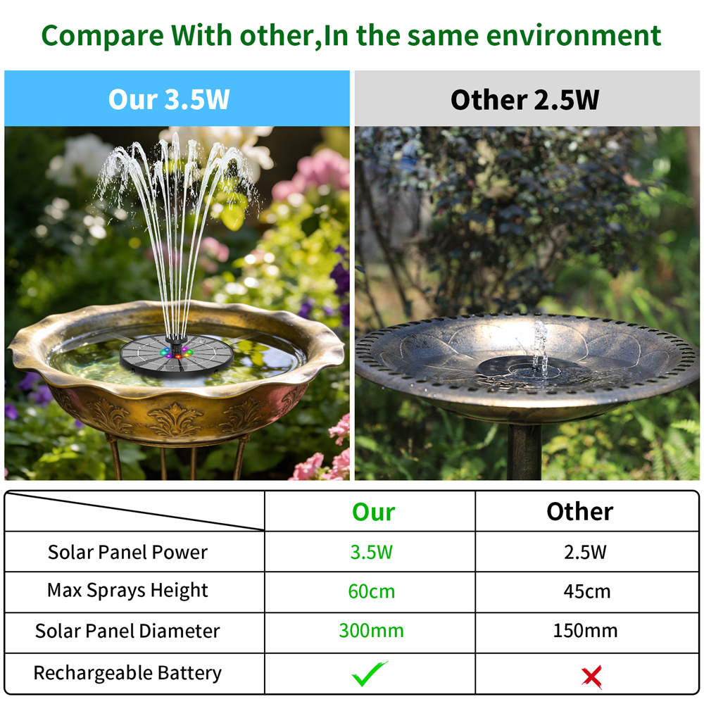 3.5W Solar-Powered Water Fount - Smart Garden Light Camera recension och pris