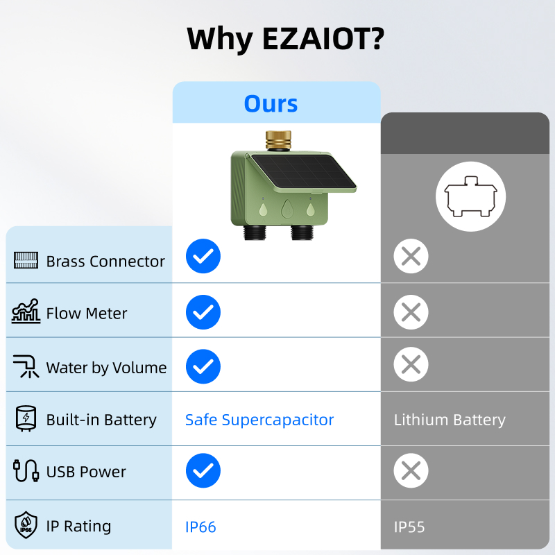 WiFi Water Timer 2 Zone Solar  - Smart Garden Monitor recension och pris